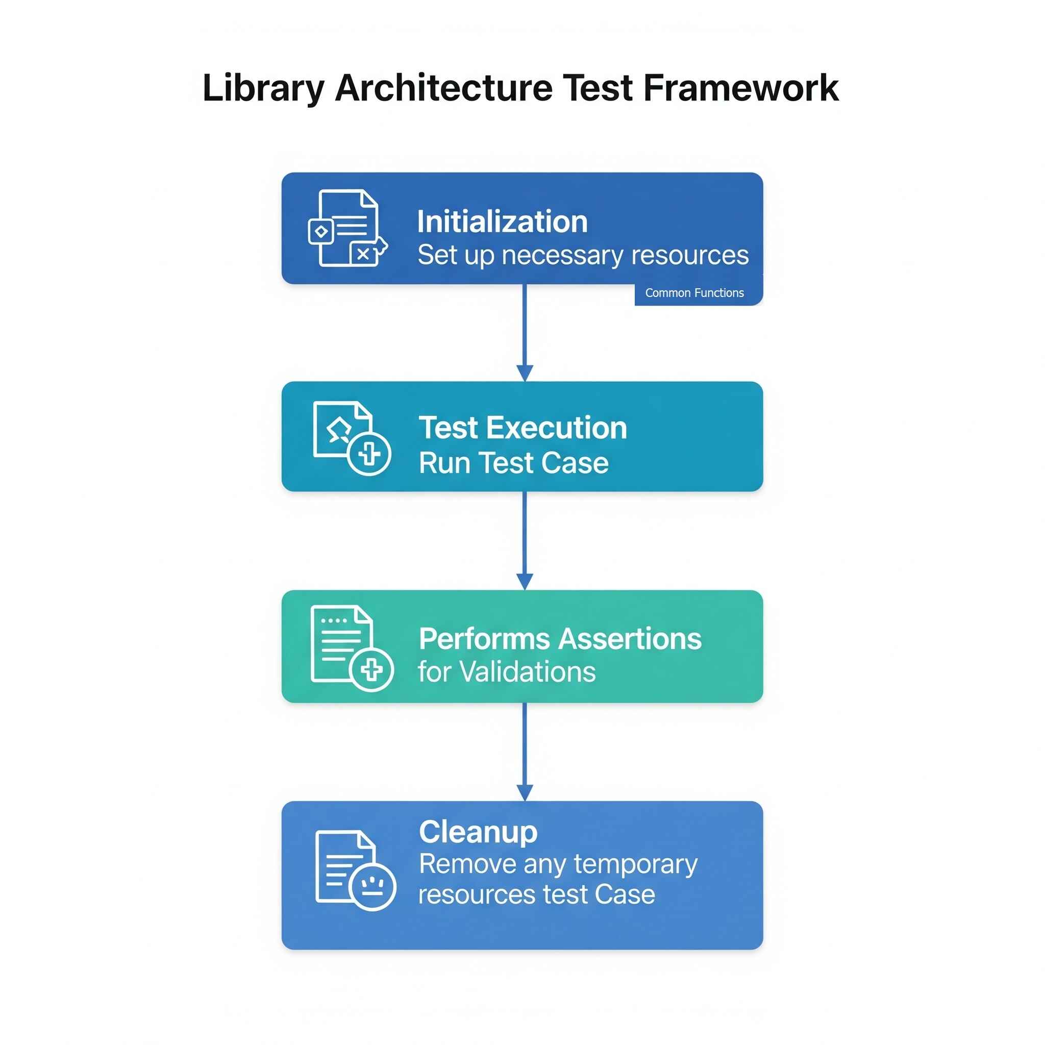 Library architecture test framework preview