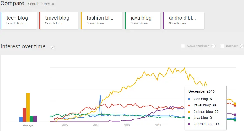 Use Google trends for niche selection.