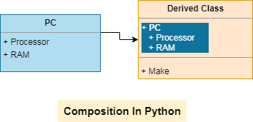 Python Interview Questions - Composition