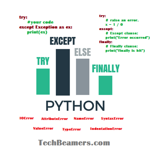 Python Exception Handling - Try, Except, Finally - AskPython