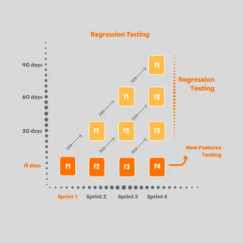 Regression testing and How to Execute it Successfully