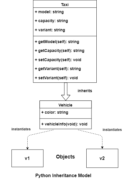 Python Inheritance Model