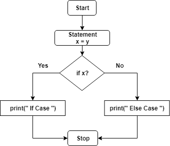 Python If-Else Statement Flowchart