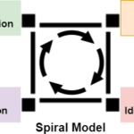 SDLC - Spiral Model