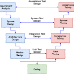 SDLC V Model