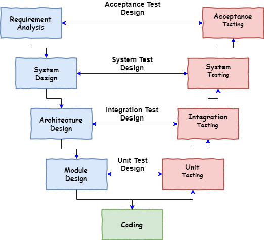 SDLC V Model - A Step by Step Guide for Software Testers