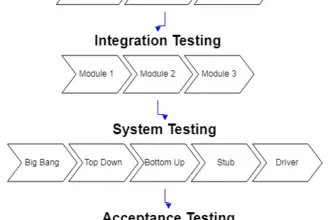 Software Testing - Levels of Testing