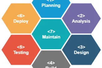 What is SDLC and define SDLC Phases