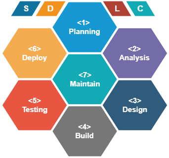 What is SDLC and define SDLC Phases