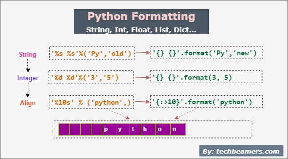 to Format String, Int, Float, and Dict Python