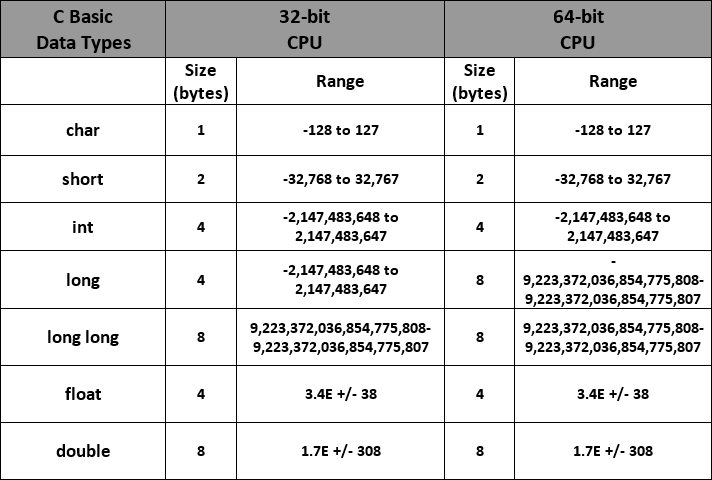 data type assignment c