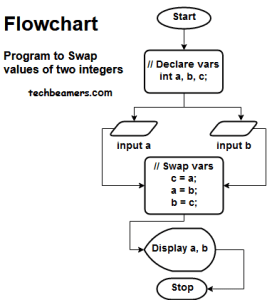C Variables - Understand with Flowcharts and Examples
