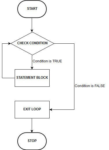 c assignment in while condition