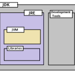 JVM vs JRE vs JDK
