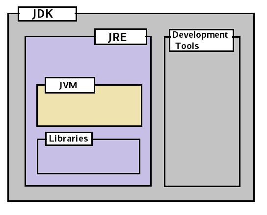 JVM vs JRE vs JDK