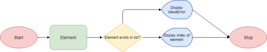 Python List Index Method Flowchart for List element