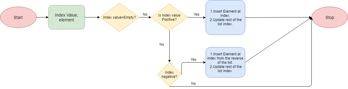 Python List Insert Method flowchart