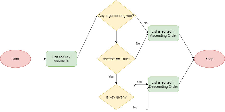 python-list-sort-method-explained-with-examples