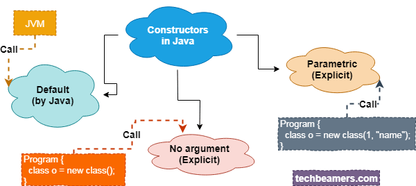 What Is Static Constructor In C