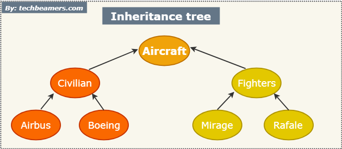 Inheritance tree