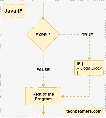 Java If Condition