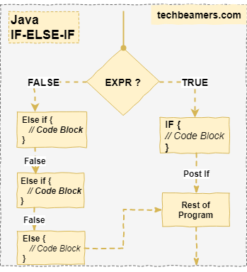 Java If-Else-If-Else Condition