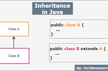Java Inheritance