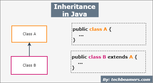 Java on X: Java 101: Inheritance in Java, Part 1: The extends keyword  @Jeff_JJ_Friesen   / X