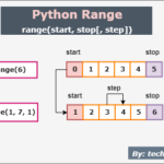 Python range function explained