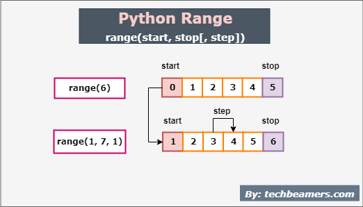 Python Range() Function Usage Explained In A Nutshell