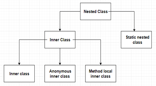 Java nested class or inner class diagram