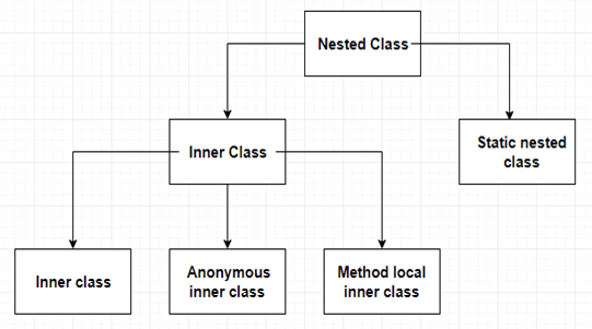 java-nested-class-overview-explained-with-examples