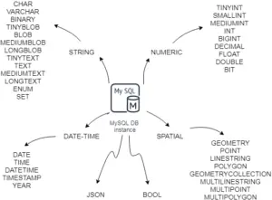 MySQL Data Types To Use For Creating Tables And Schemas