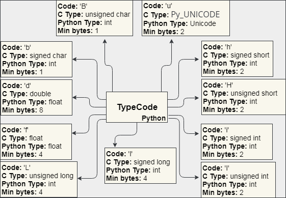 Python array typecodes