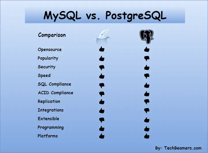 mysql vs postgresql suitable for startup
