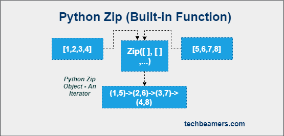 python zip - builtin python function