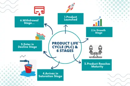 Overview of Product Life Cycle and Its Stages.
