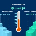Quality Control vs Quality Assurance