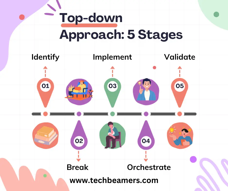 Five stages of top-down approach in C