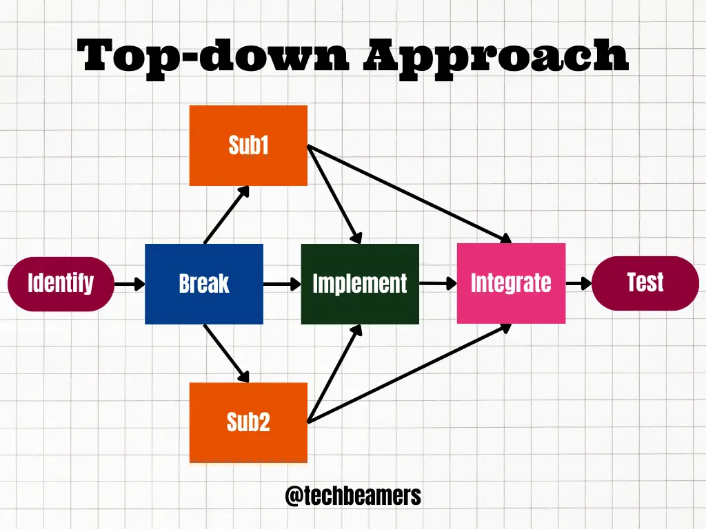 Top-down approach flowchart