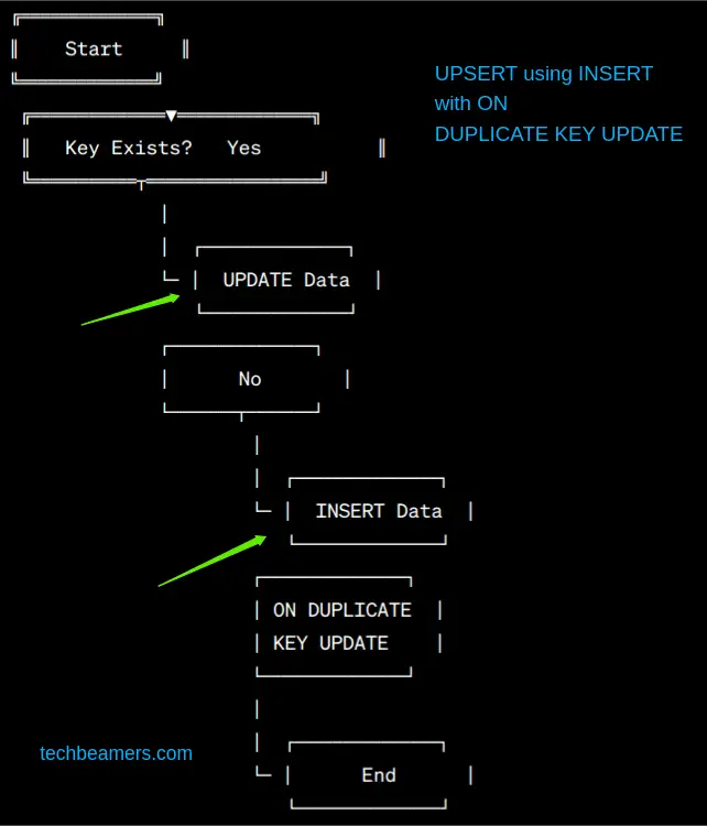 Perform an upsert using the insert command with a duplicate key constraint.
