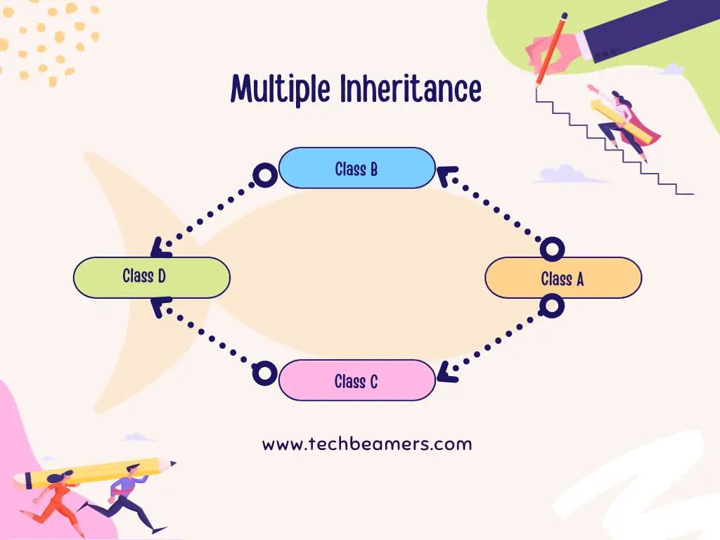 Multiple inheritance diagram in Python