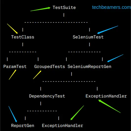 TestNG test suite basic architecture