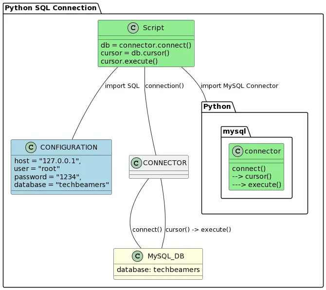Python SQL Connection Flow Diagram