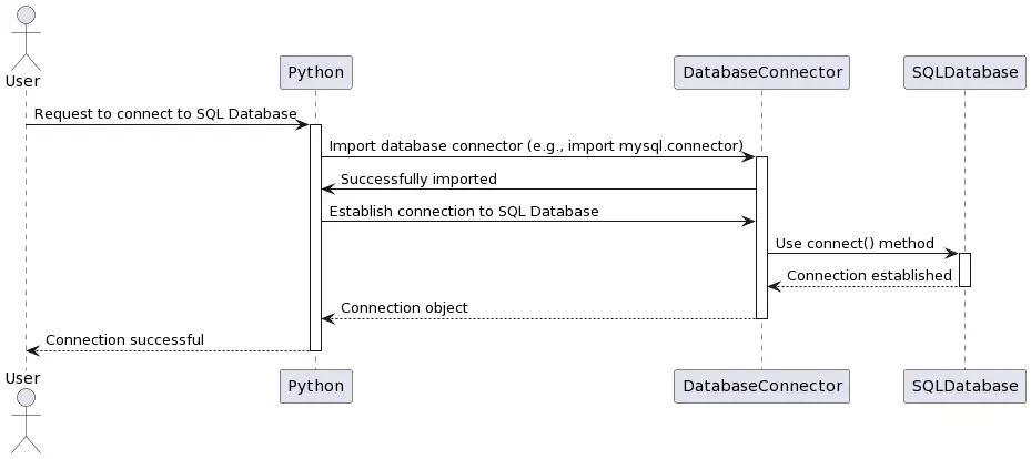 Python MySQL connection sequence diagram