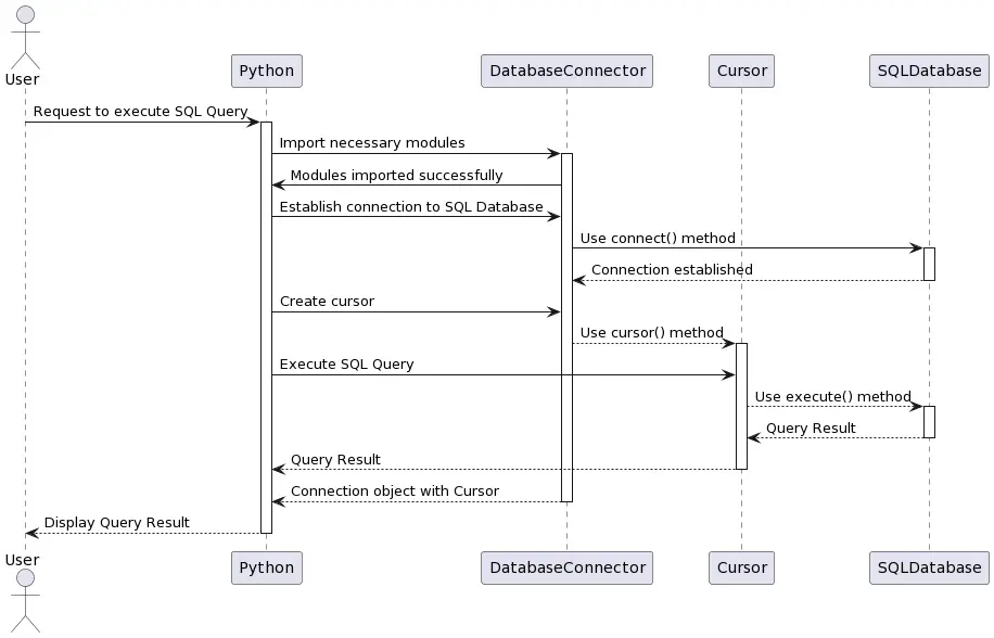 Python SQL Database Query Sequence Diagram