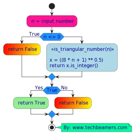 Python exercise for pascal triangle check row flow chart