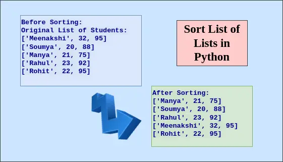 How to sort a list of students in python.
