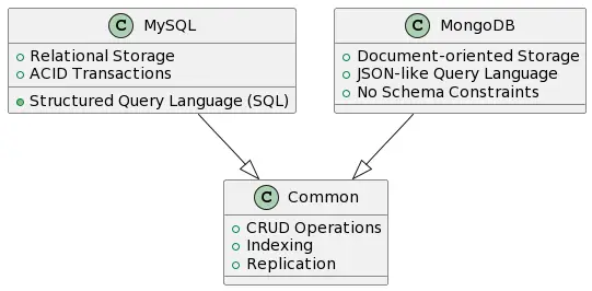 MySQL vs MongoDB Features