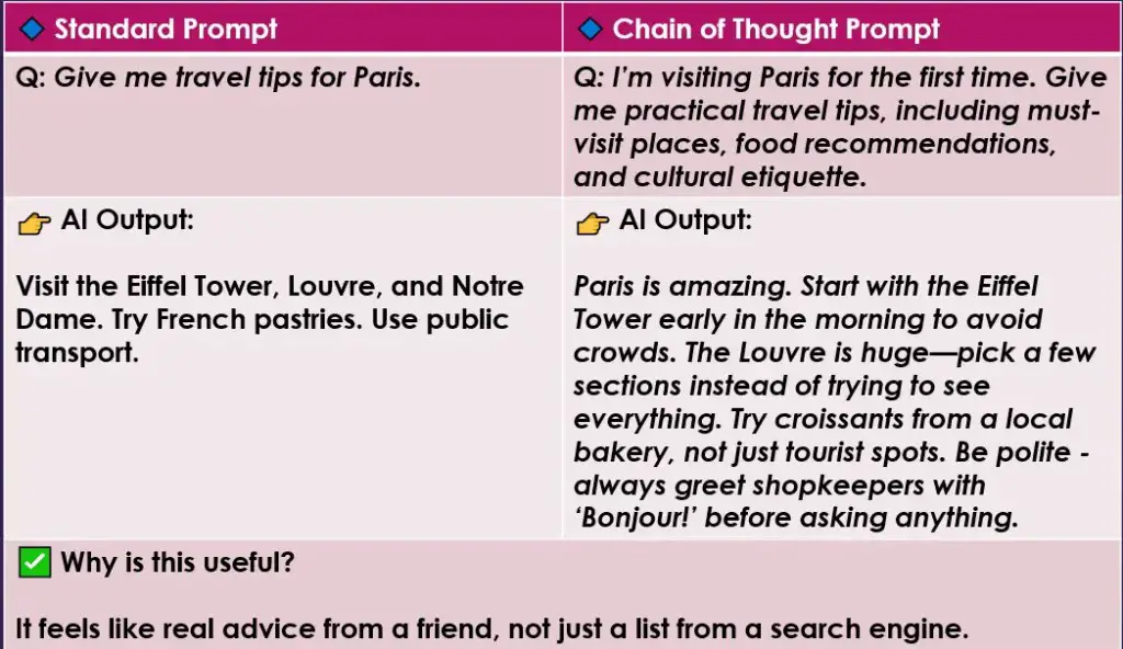 Chain of Thought prompting for travel tips